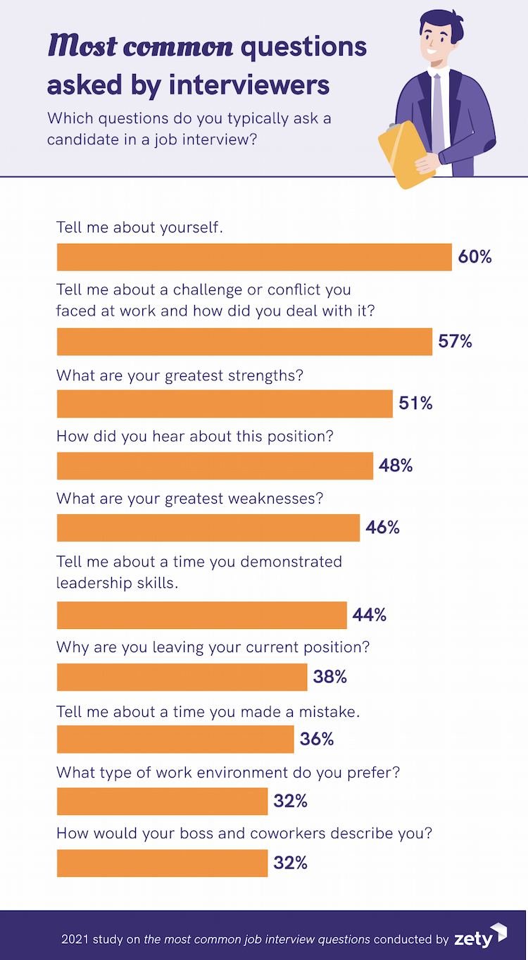 Top Interview Questions 2021 From Most Common to Most