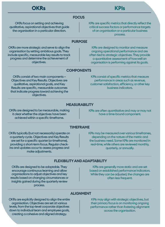 Mark Bussin OKRs vs KPIs
