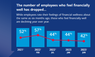 the number of employees who feel financially well has dropped