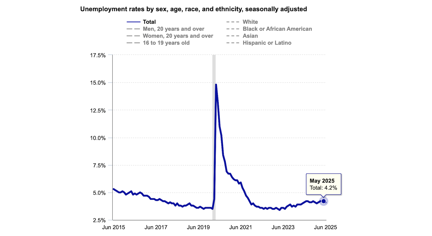 source United States Bureau of Labor Statistics: by July, the unemployment rate rose to 4.2% or 7.2 million unemployed Americans.
