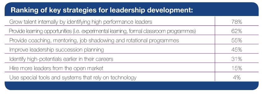 Ranking of key strategies for leadership development