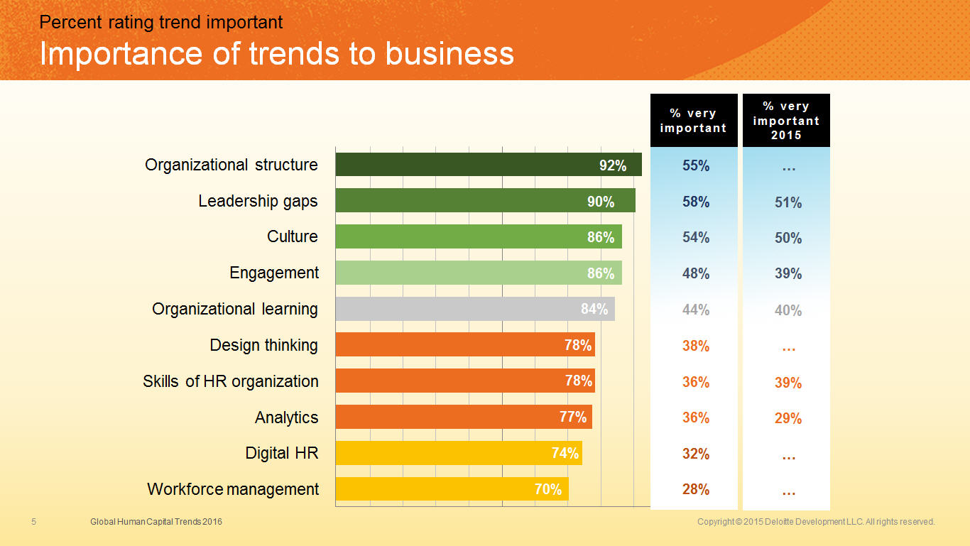 Figure 2 Importance of trends to business
