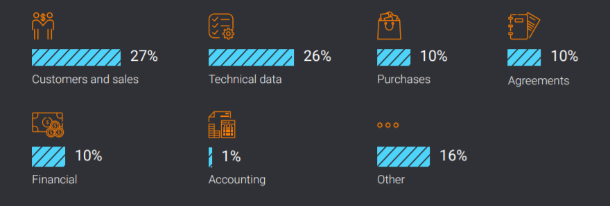 percentages 3