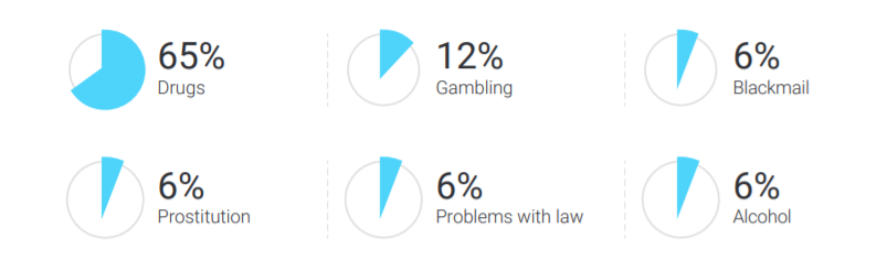percentages 4